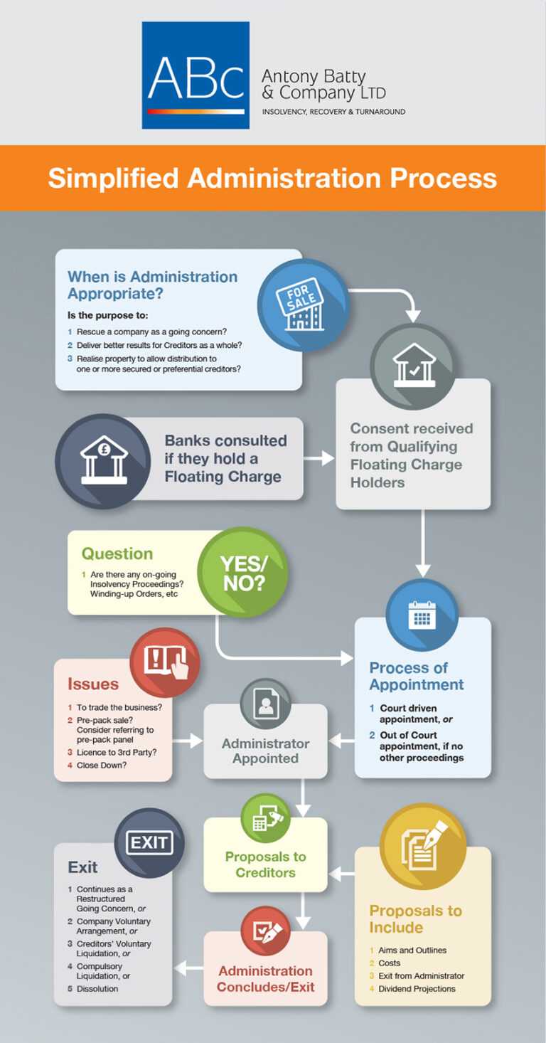 Administration Processbook Examples Experts in Company Administration | Antony Batty & Co